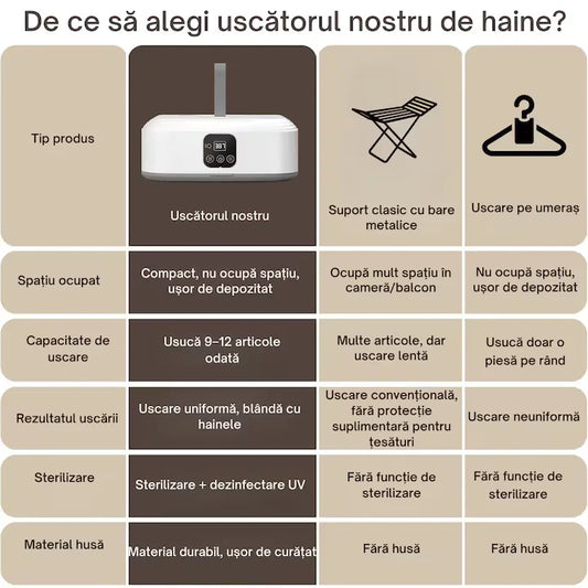 Uscător de Haine Electric Portabil, Mini Dulap Pliabil, 3D Air Drying, 400W, Uscare Rapidă 30 min–6h, Temperatură Constantă, Capacitate 10 kg, Compact și Pliabil, Ideal pentru Apartament și Călătorii